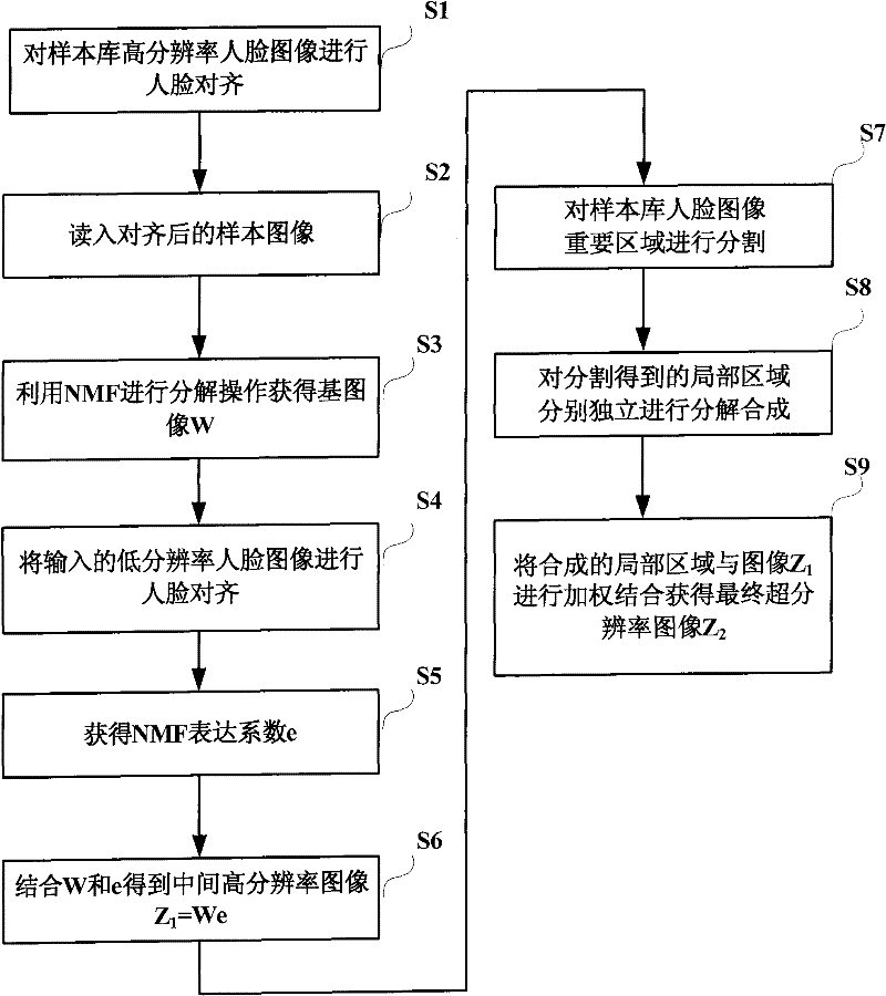 Non-negative matrix factorization-based face super-resolution processing method