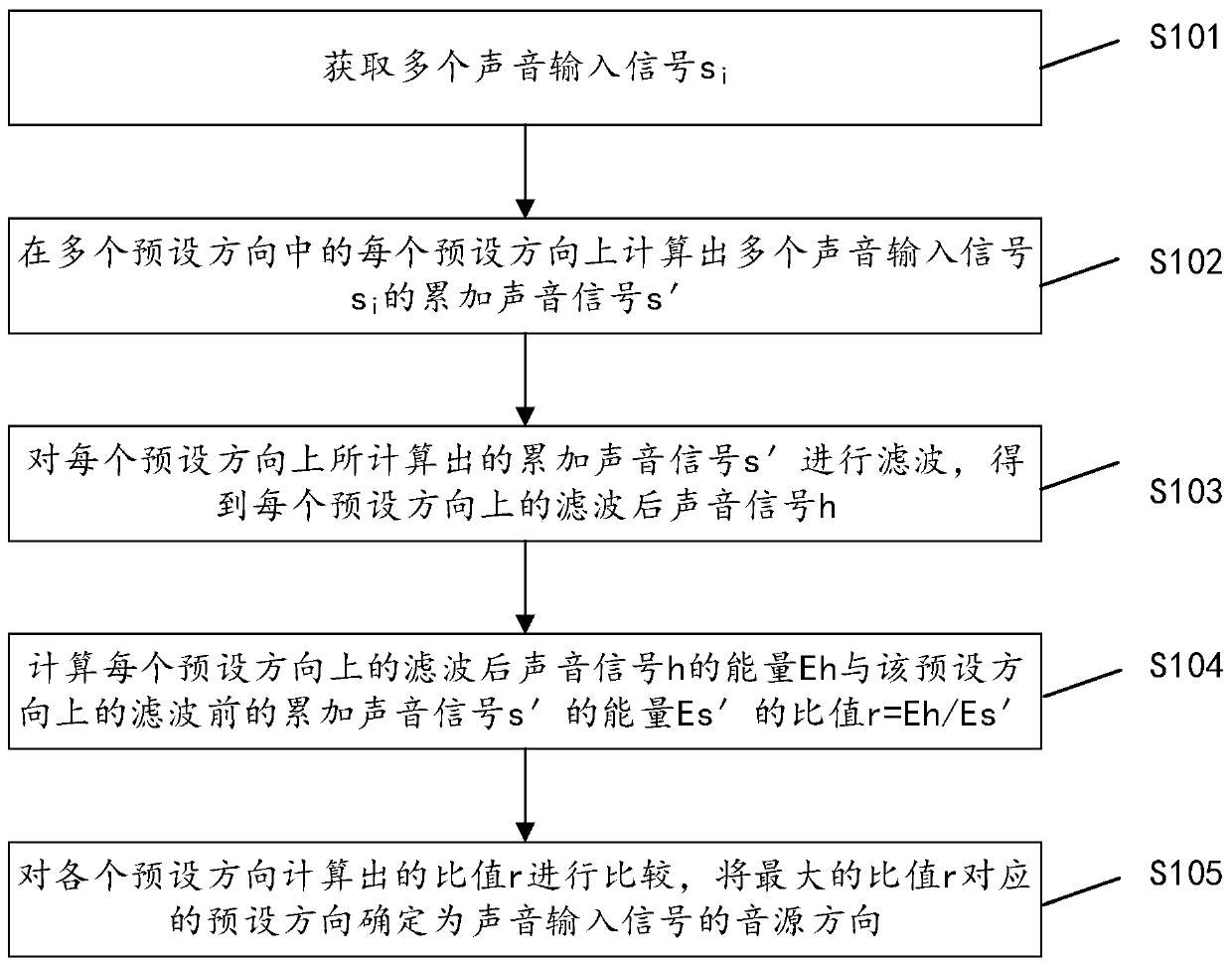 A sound source orientation method and device and a computer readable storage medium