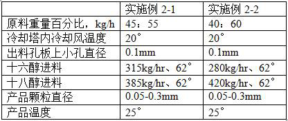 Manufacturing equipment of pharmaceutic adjuvants