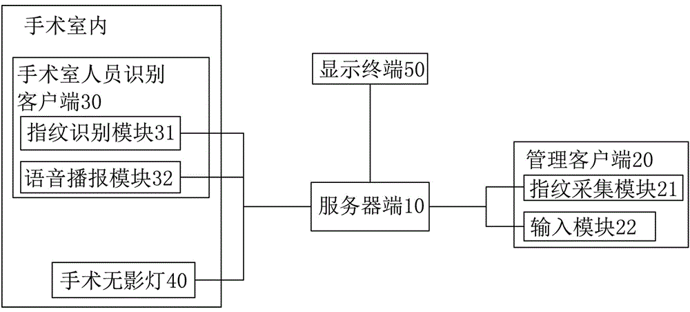 Accurate tripartite verification operation management system