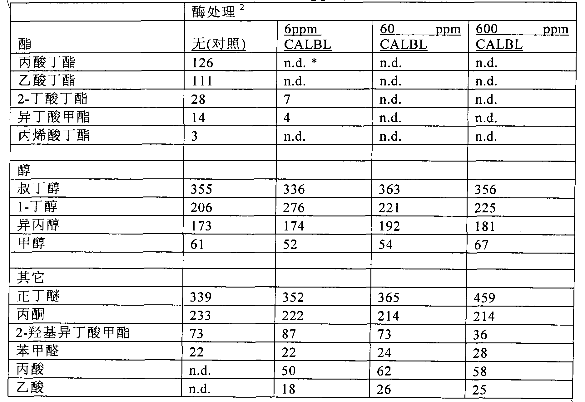 Low odor compositions and low odor coating compositions