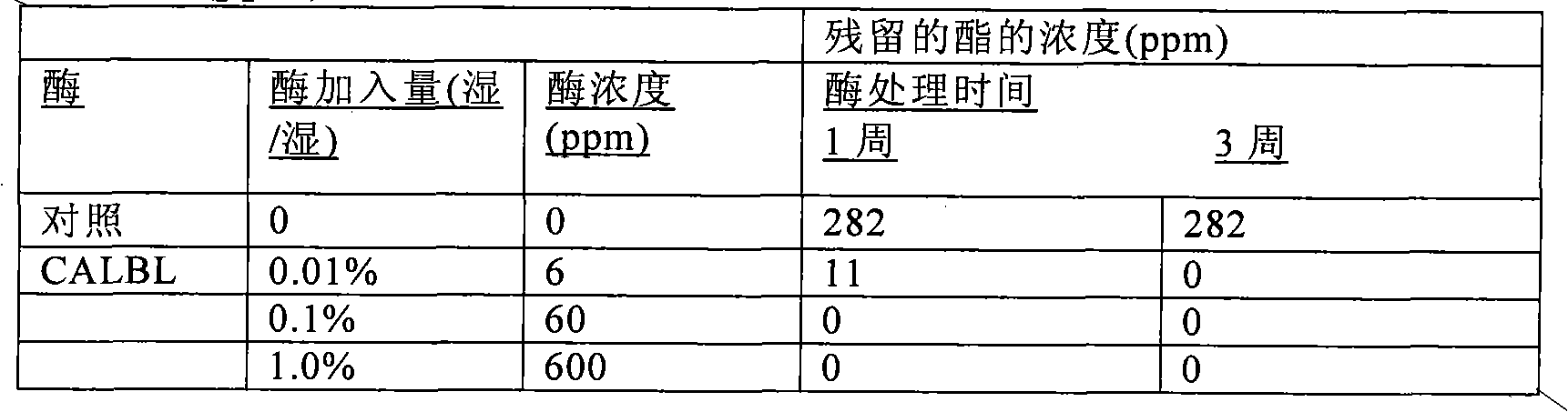 Low odor compositions and low odor coating compositions