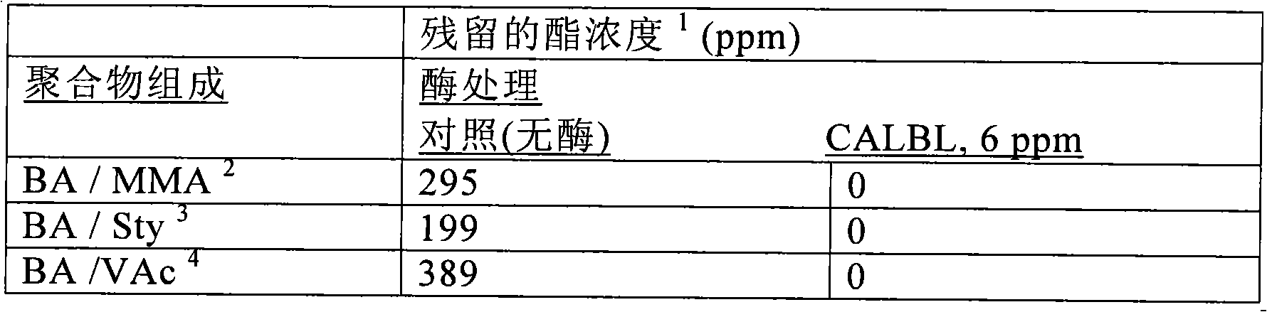 Low odor compositions and low odor coating compositions