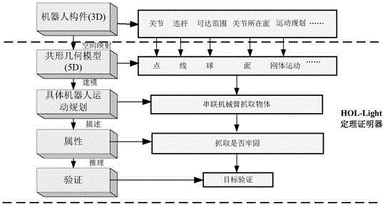 Formalized analyzing method and system for mechanical arm motion planning on basis of conformal geometric algebra