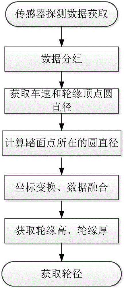 Method and system for detecting size of train wheelset online