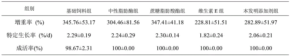 Feed additive suitable for stomachless fish and containing high-temperature-resistant neutral lipase and application of feed additive