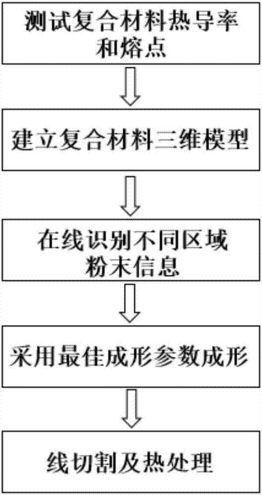 3D printing forming method of composite material