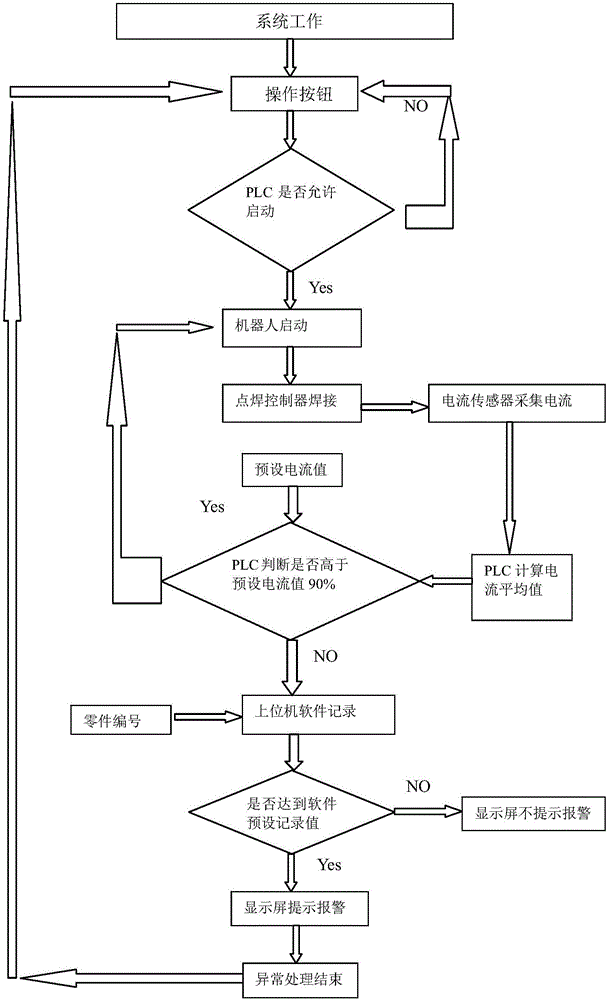 Intelligent control method in robot spot welding