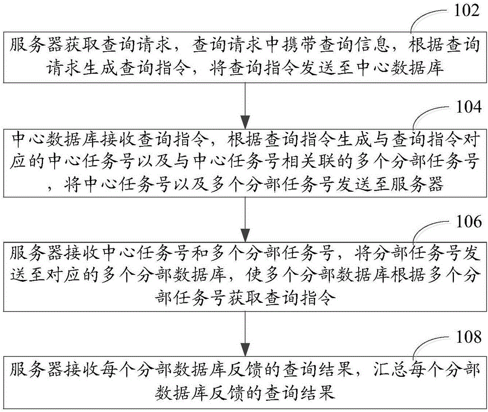 Multi-database-based data query method, system and apparatus