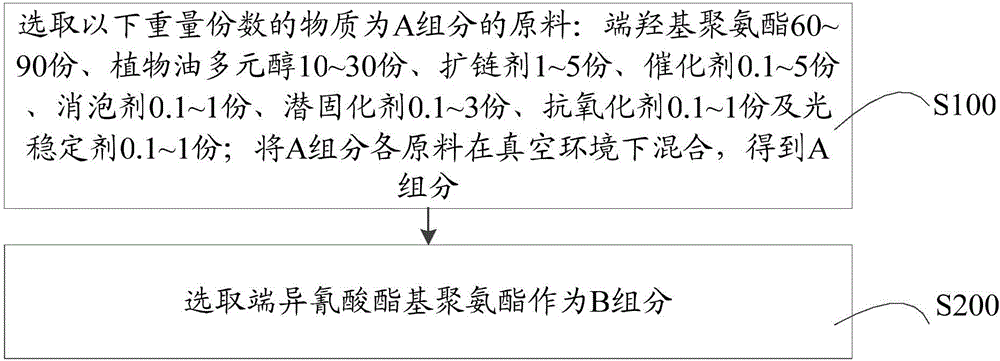 Damp fast solidification upper blade gum and preparing method thereof