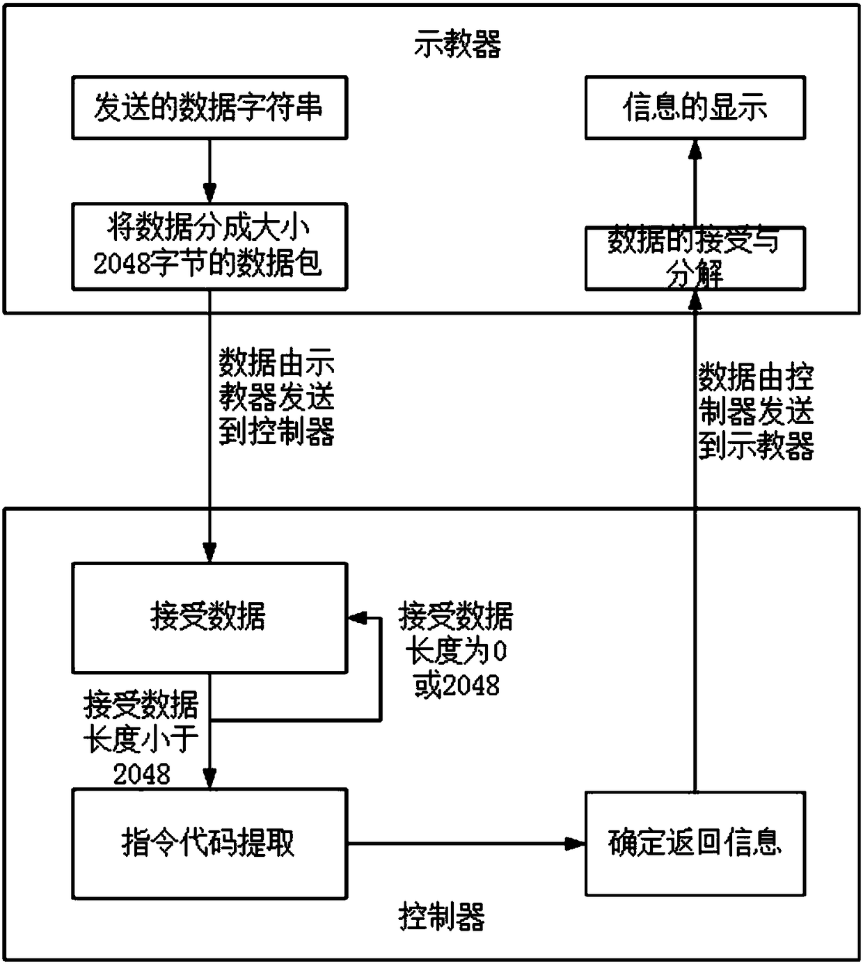 Robot demonstrator and controller data communication and analysis method