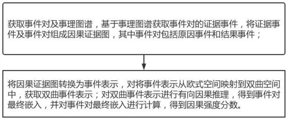 Hyperbolic space-based causal inference method and system for enhancing affair atlas