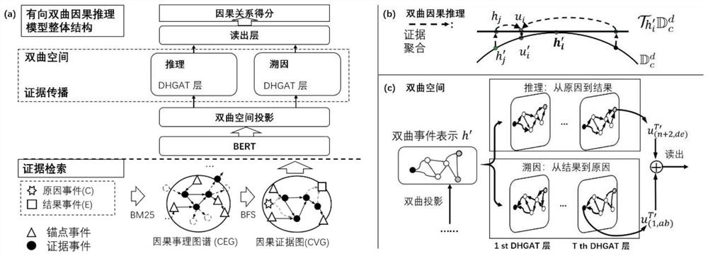 Hyperbolic space-based causal inference method and system for enhancing affair atlas