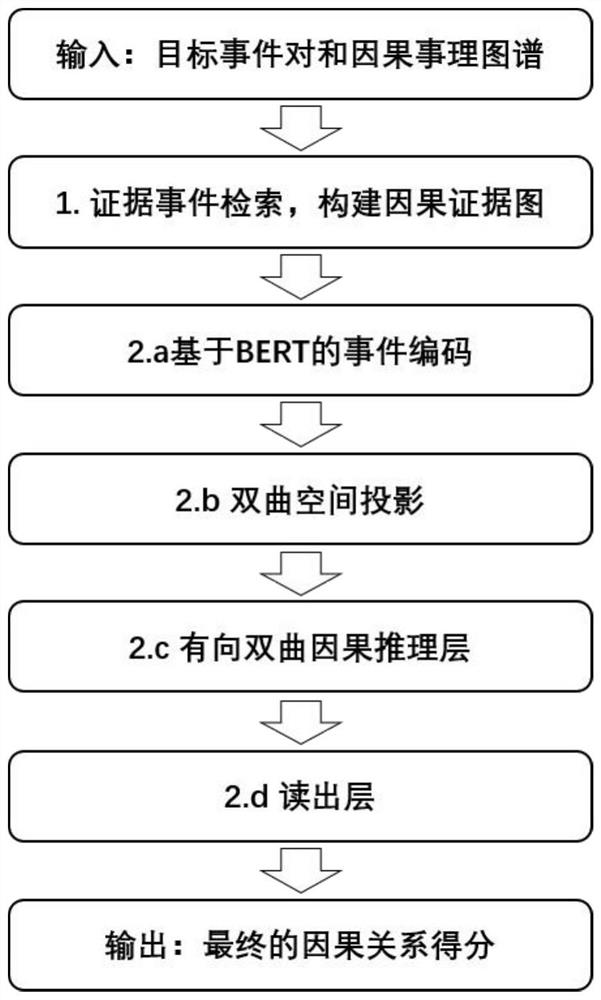 Hyperbolic space-based causal inference method and system for enhancing affair atlas