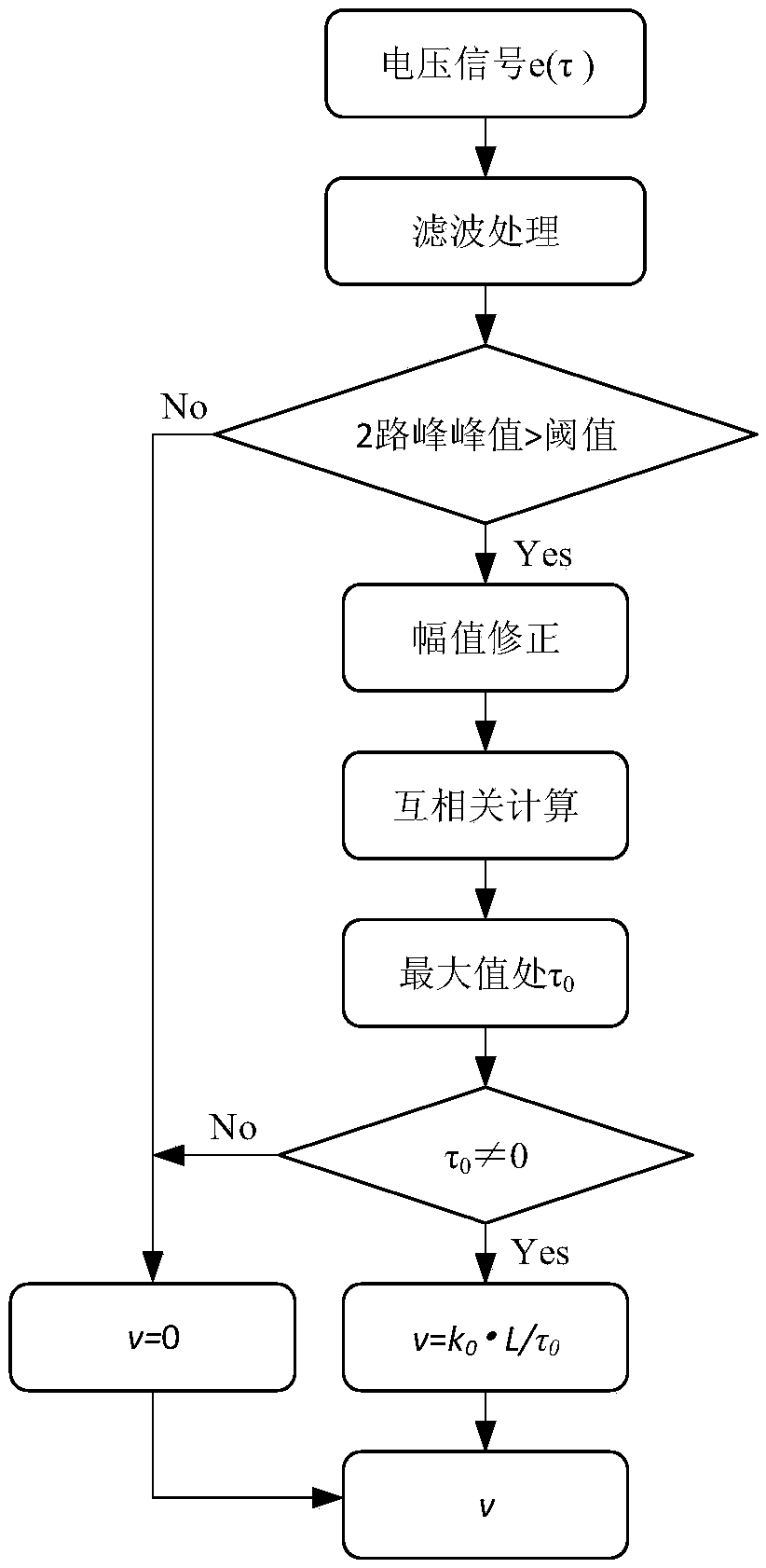 Air flow velocity measuring device based on ion tracing and measuring method thereof