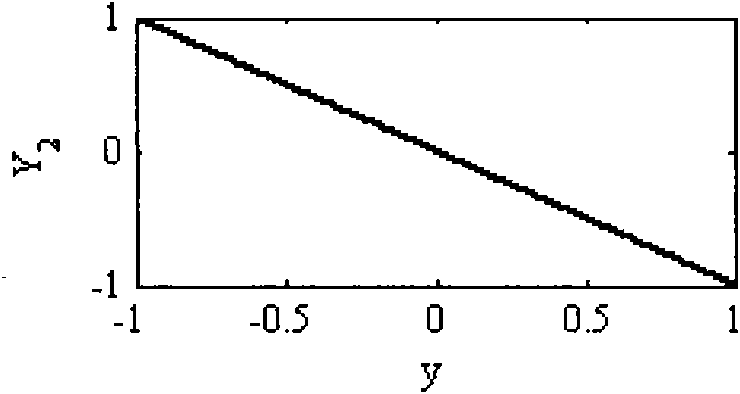 Plate shape closed-loop control method based on influencing self learning of matrix