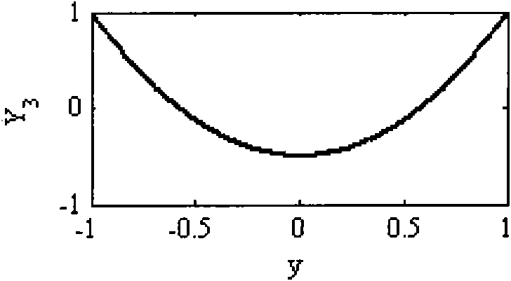 Plate shape closed-loop control method based on influencing self learning of matrix