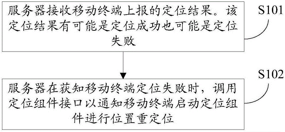 Relocation method and device, server and mobile terminal