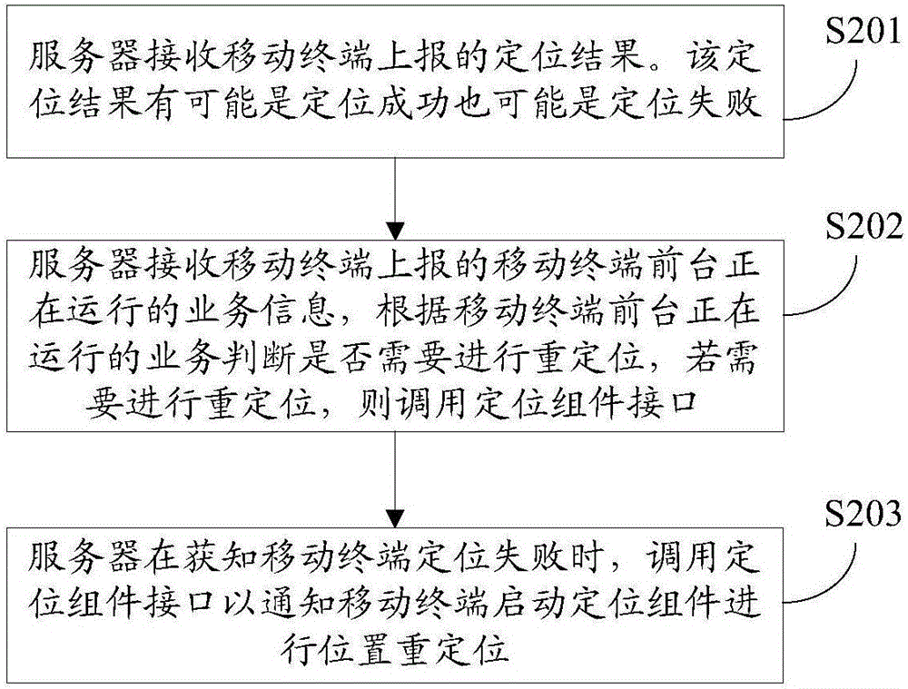 Relocation method and device, server and mobile terminal