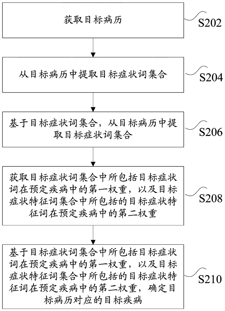 Medical record processing method, computer readable storage medium and computer equipment