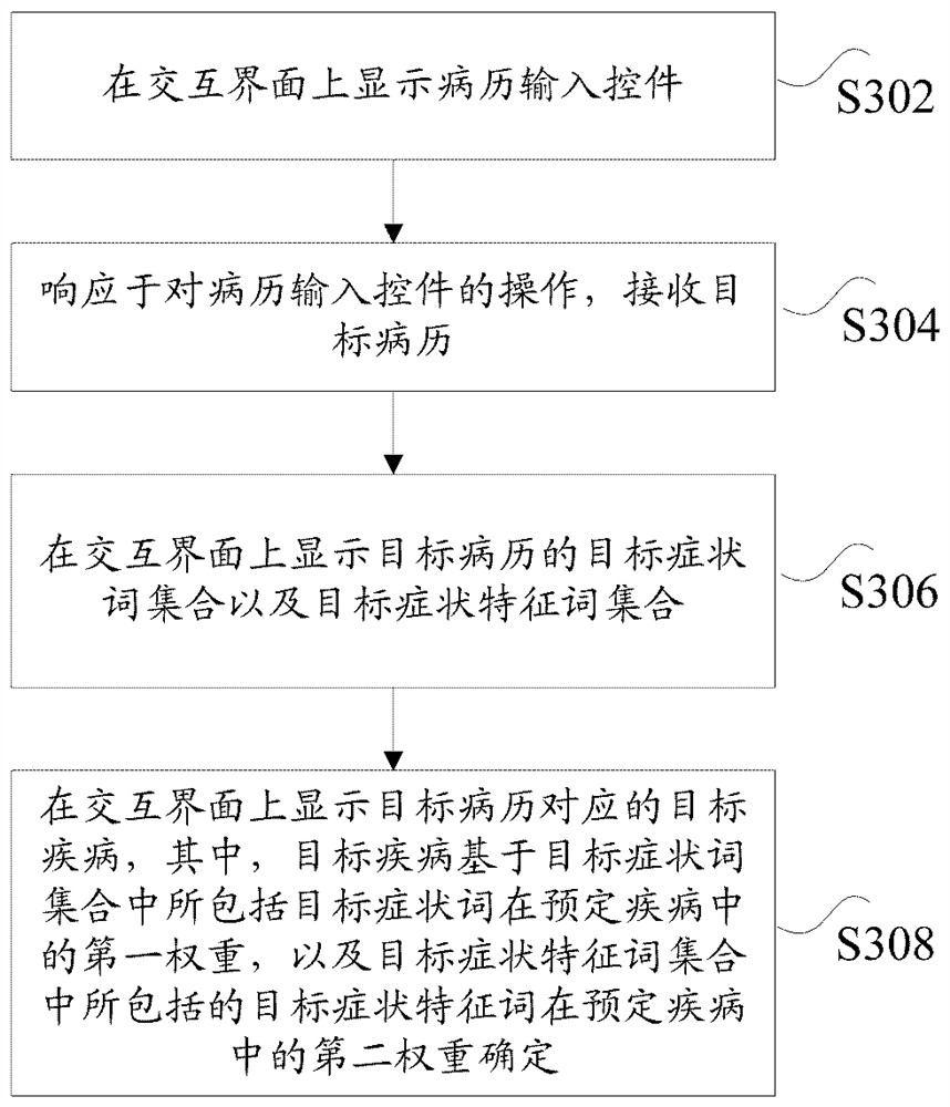 Medical record processing method, computer readable storage medium and computer equipment