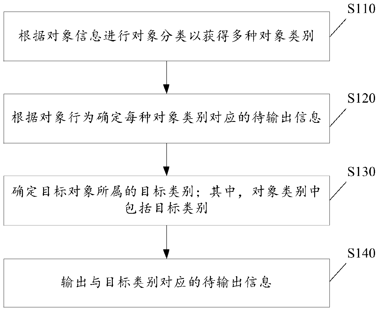 Information output method and device, electronic equipment and computer readable storage medium