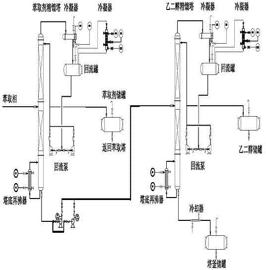 Novel method for separating mixture of ethylene glycol and 1, 2-butanediol by adopting azeotropic distillation and extraction coupling technologies