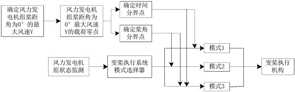 Emergency feathering control method for wind generating set