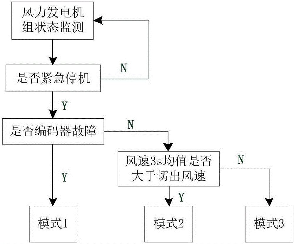 Emergency feathering control method for wind generating set