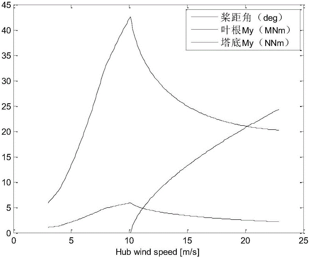 Emergency feathering control method for wind generating set