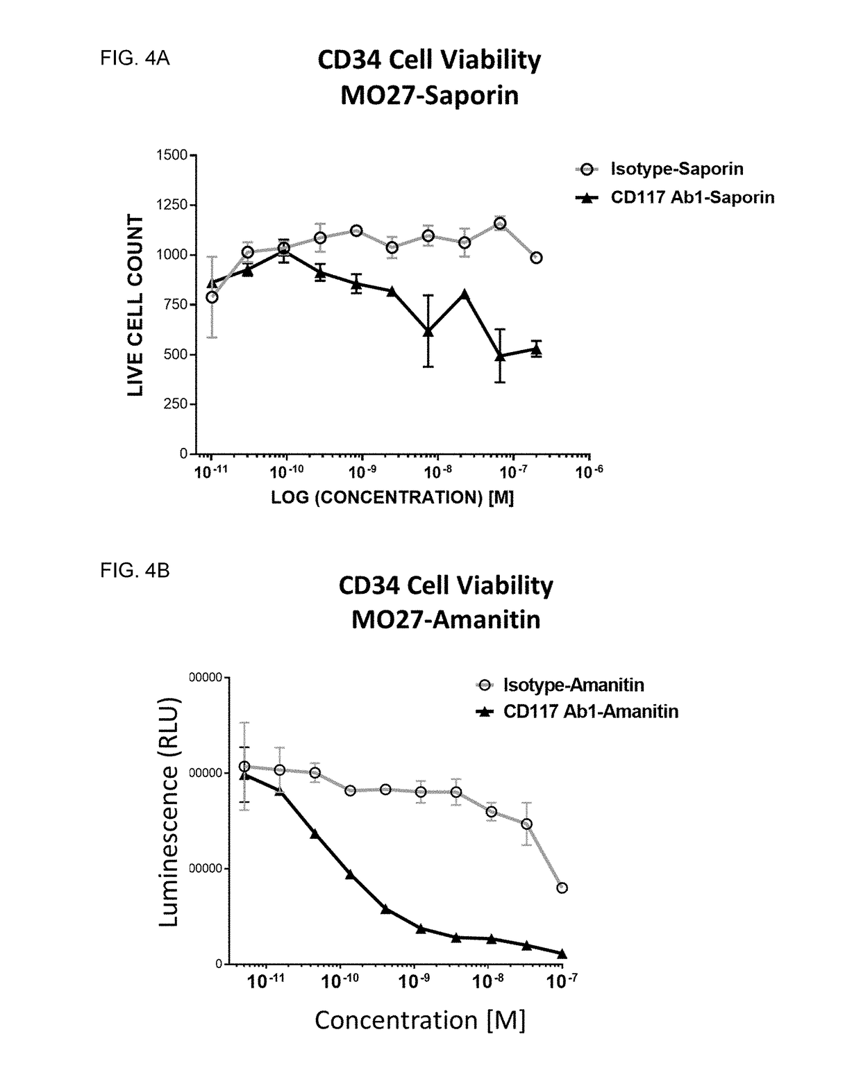 Methods for the depletion of CD117+ cells