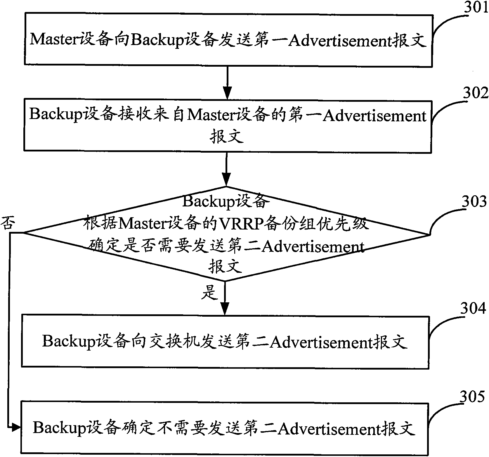 Message transmitting method and equipment