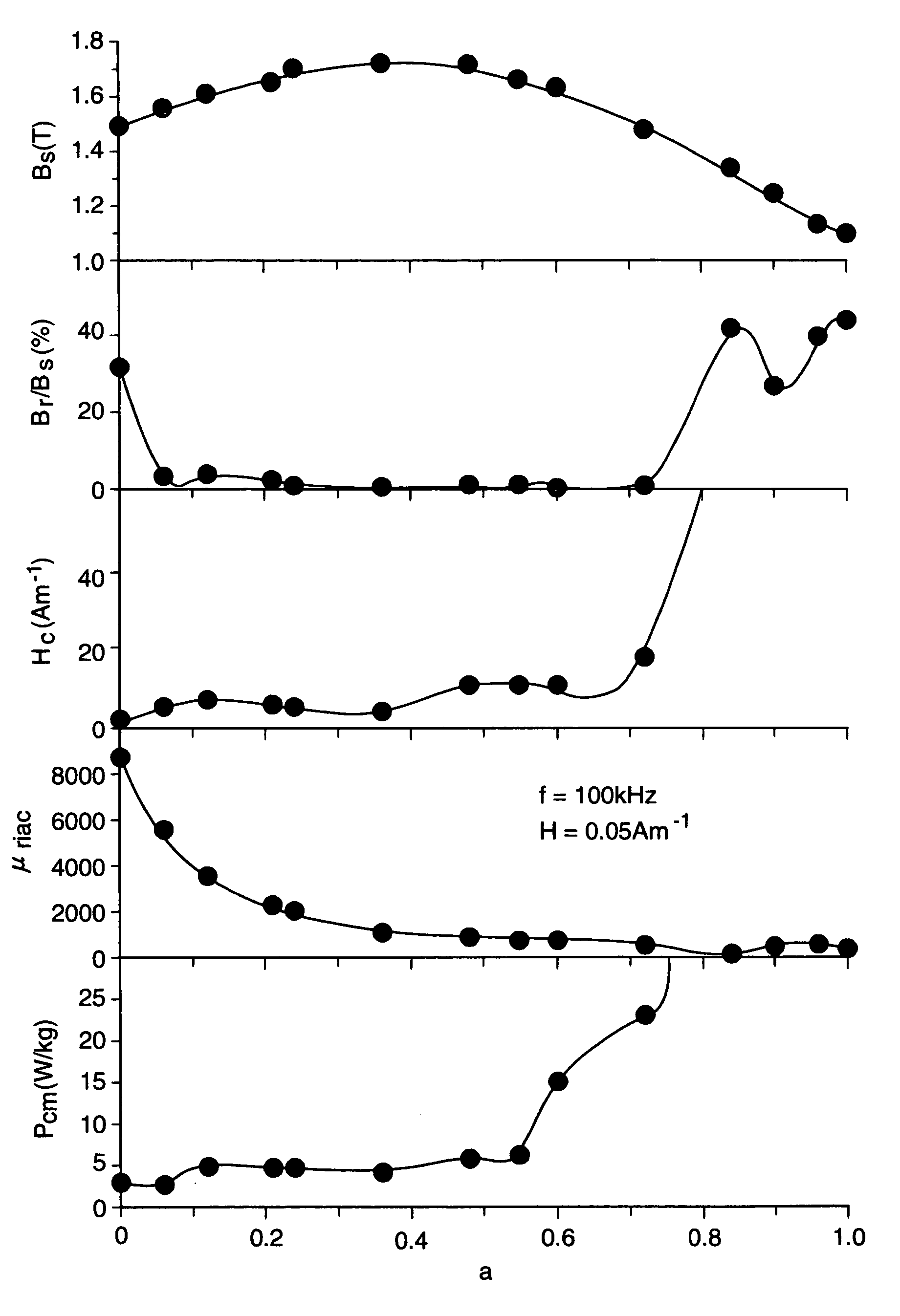 Low core loss magnetic alloy with high saturation magnetic flux density and magnetic parts made of same