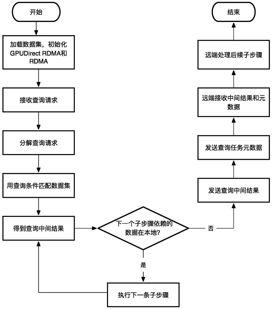 A query task communication method and system