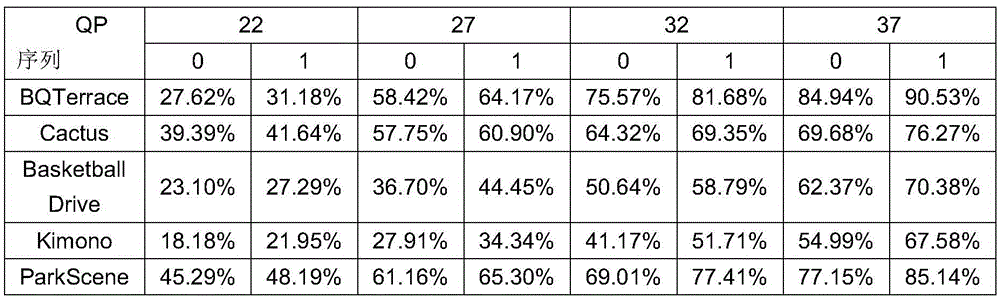 Fast inter-frame mode decision methods applied to transcoding from H.264 to HEVC