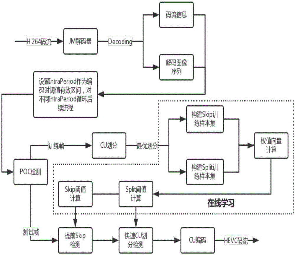 Fast inter-frame mode decision methods applied to transcoding from H.264 to HEVC