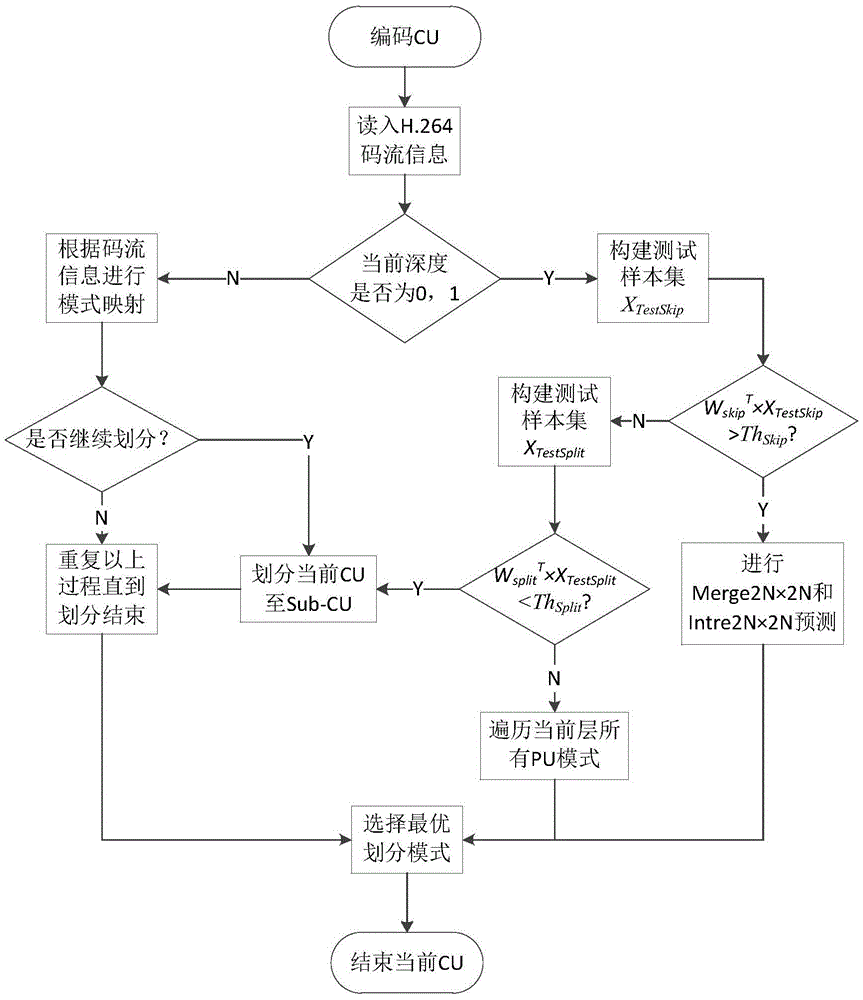 Fast inter-frame mode decision methods applied to transcoding from H.264 to HEVC