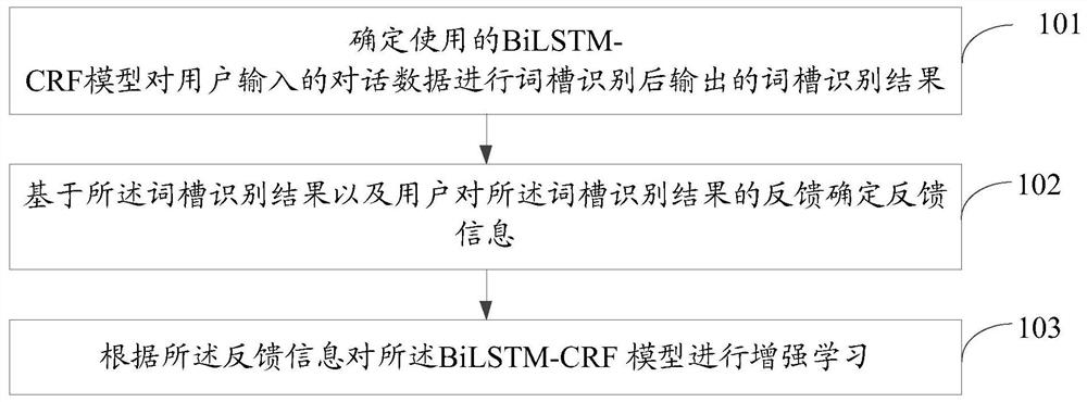 Method, device and equipment for natural language processing