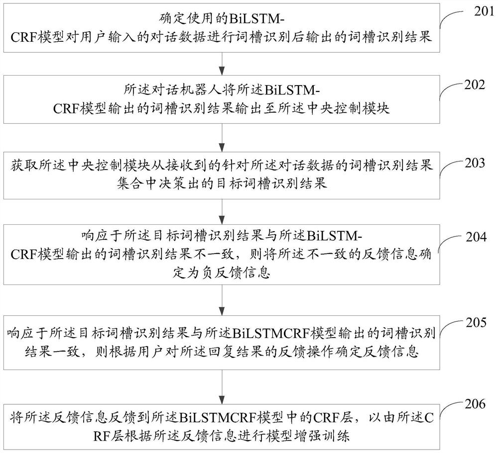 Method, device and equipment for natural language processing