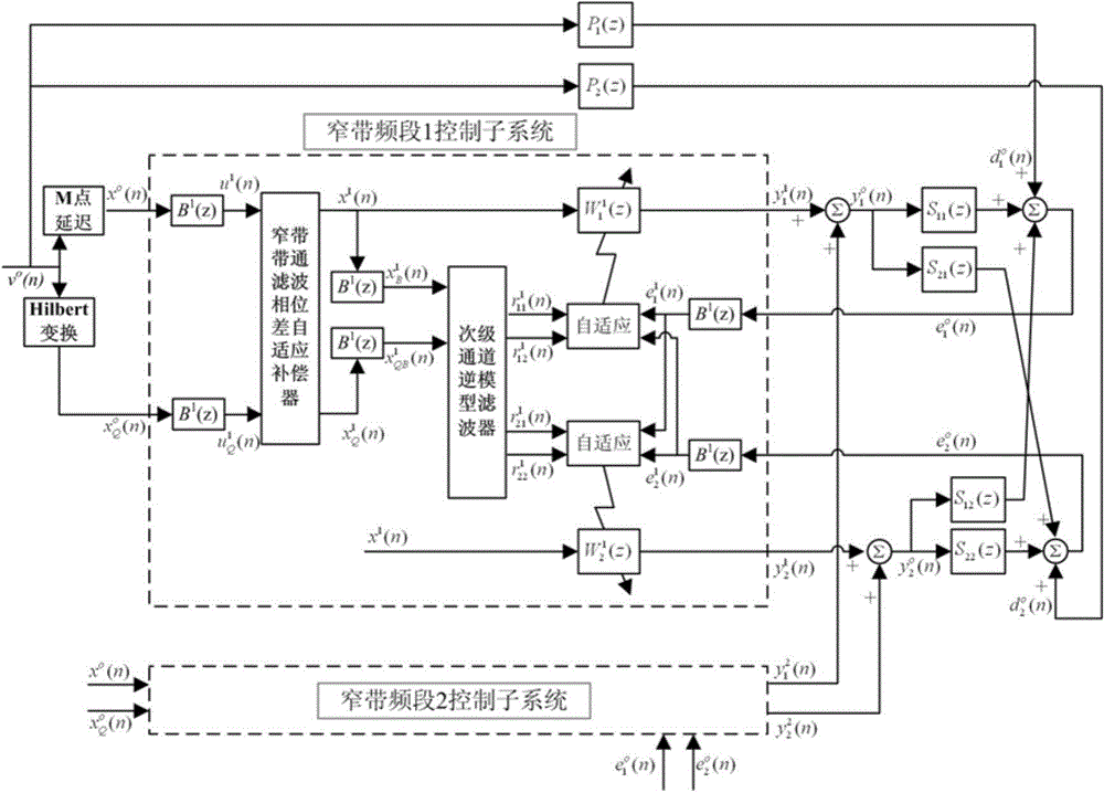 Multichannel narrowband control algorithm for mechanical active vibration isolation