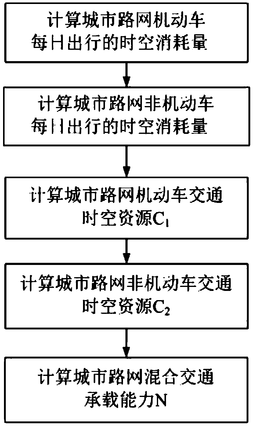 Urban road network hybrid traffic carrying capacity calculation method