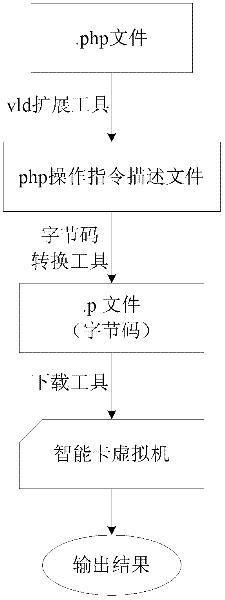 Implementation method and system of smart card applications