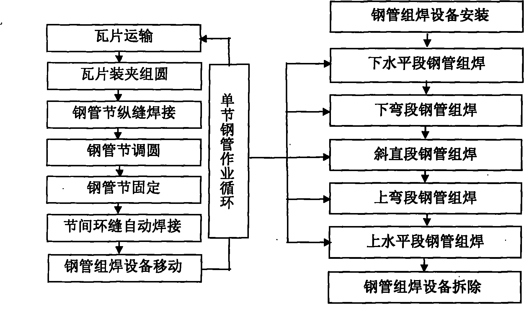 Large steel tube technology and equipment