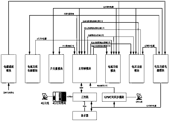 A Distributed Test System of Distribution Network Based on rtds