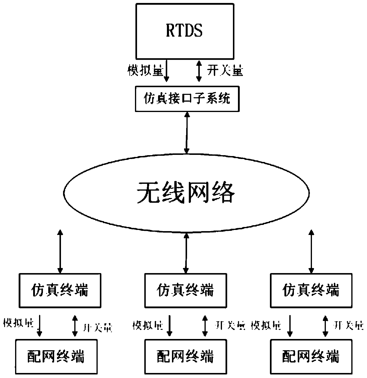 A Distributed Test System of Distribution Network Based on rtds