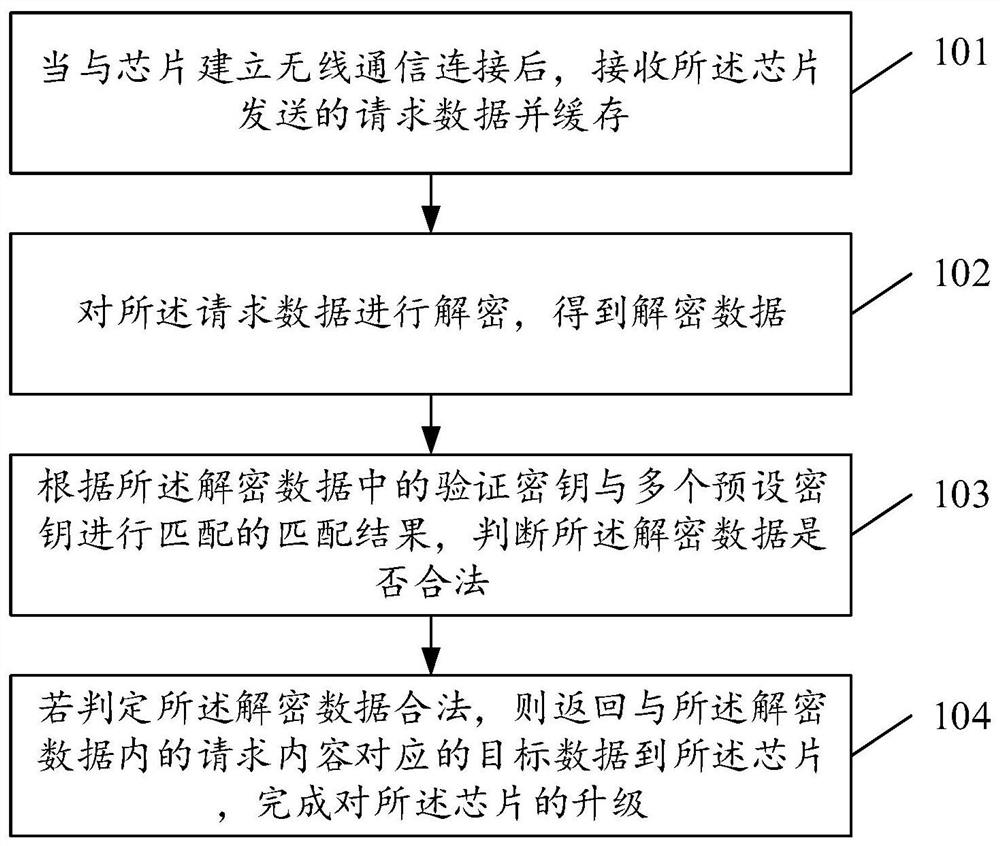 Chip upgrading method, burning equipment and chip upgrading system