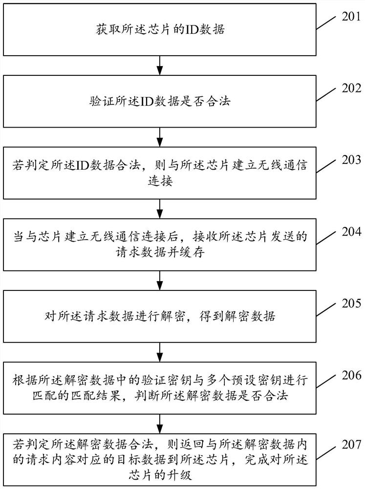 Chip upgrading method, burning equipment and chip upgrading system