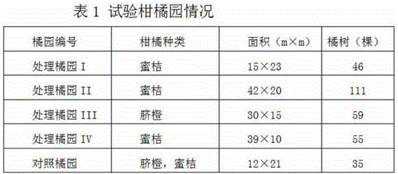 Comprehensive citrus fruit fly control method based on PUSH-PULL strategy