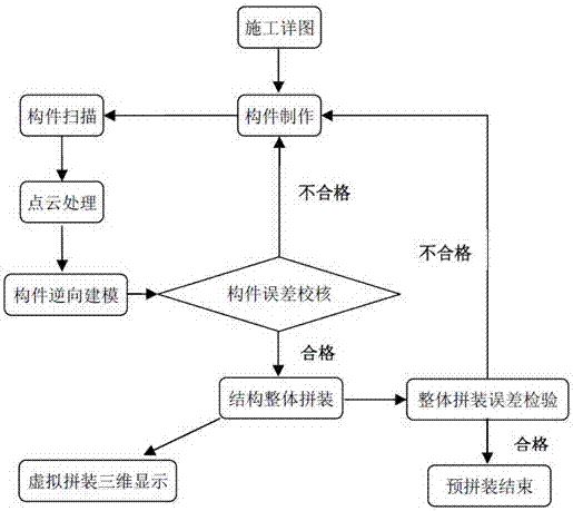 Digital pre-assembling method of building steel structure based on three-dimensional scanning and reverse modeling