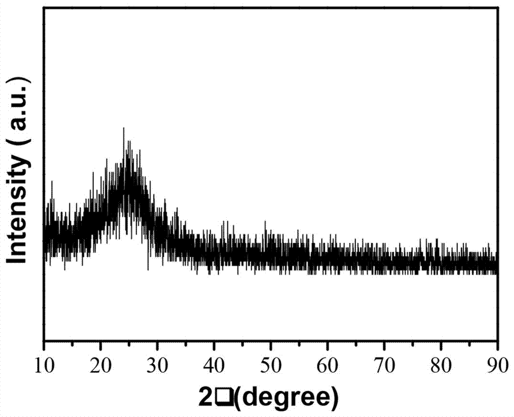 A kind of preparation method of nitrogen and phosphorus co-doped flexible carbon fiber membrane negative electrode material